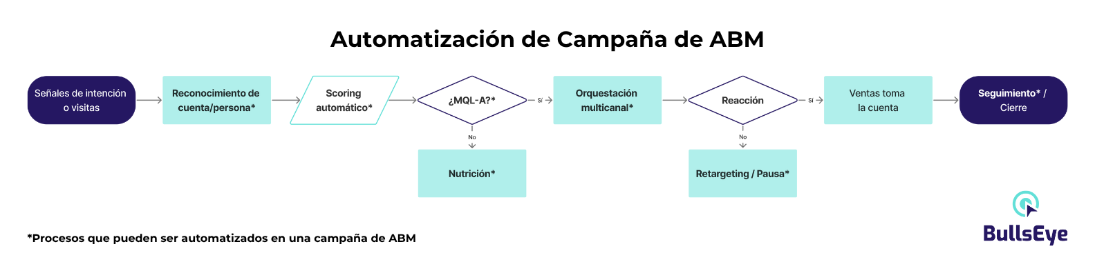 Automatización Campañas ABM