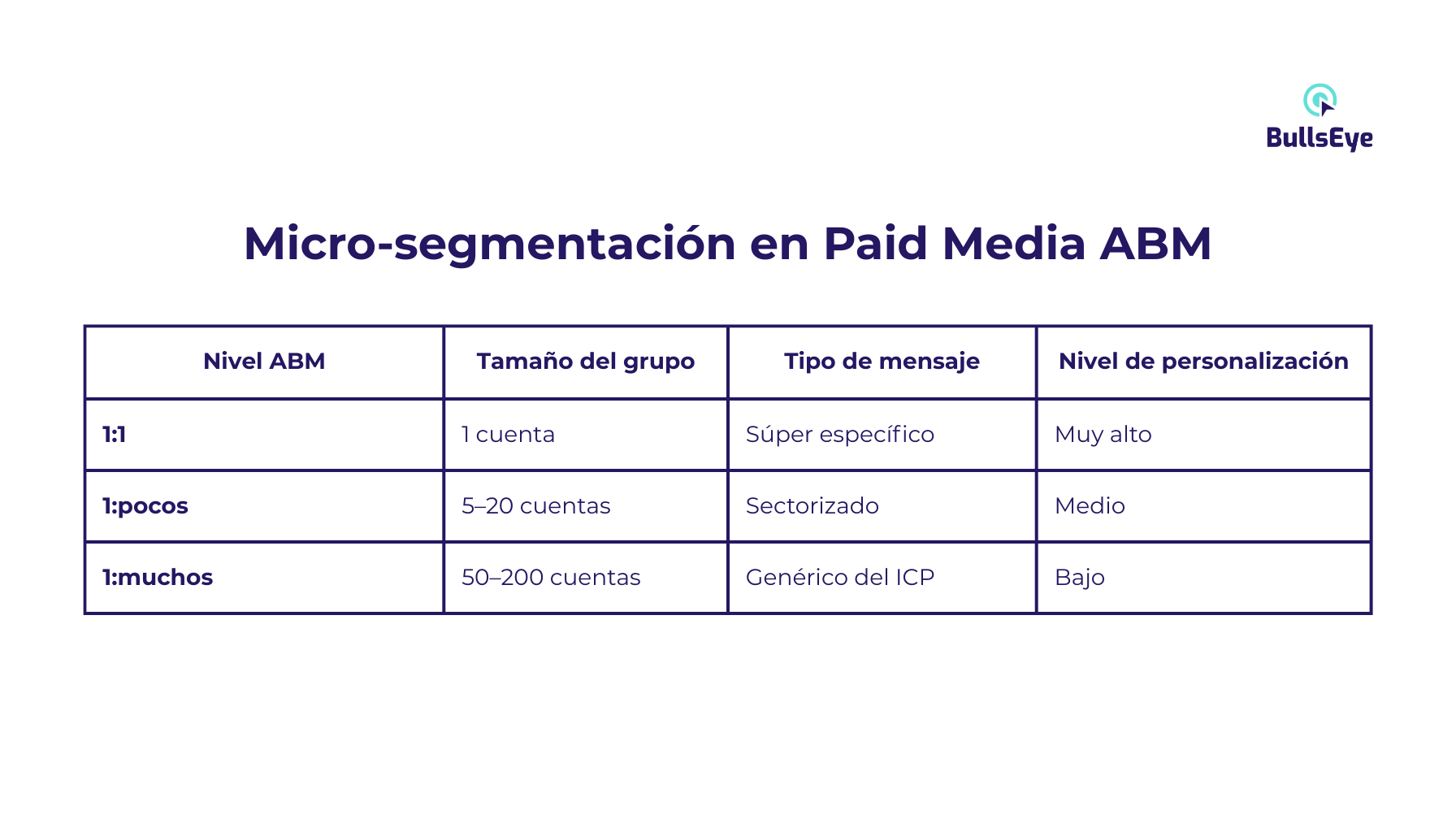 Micro-segmentación Paid Media ABM