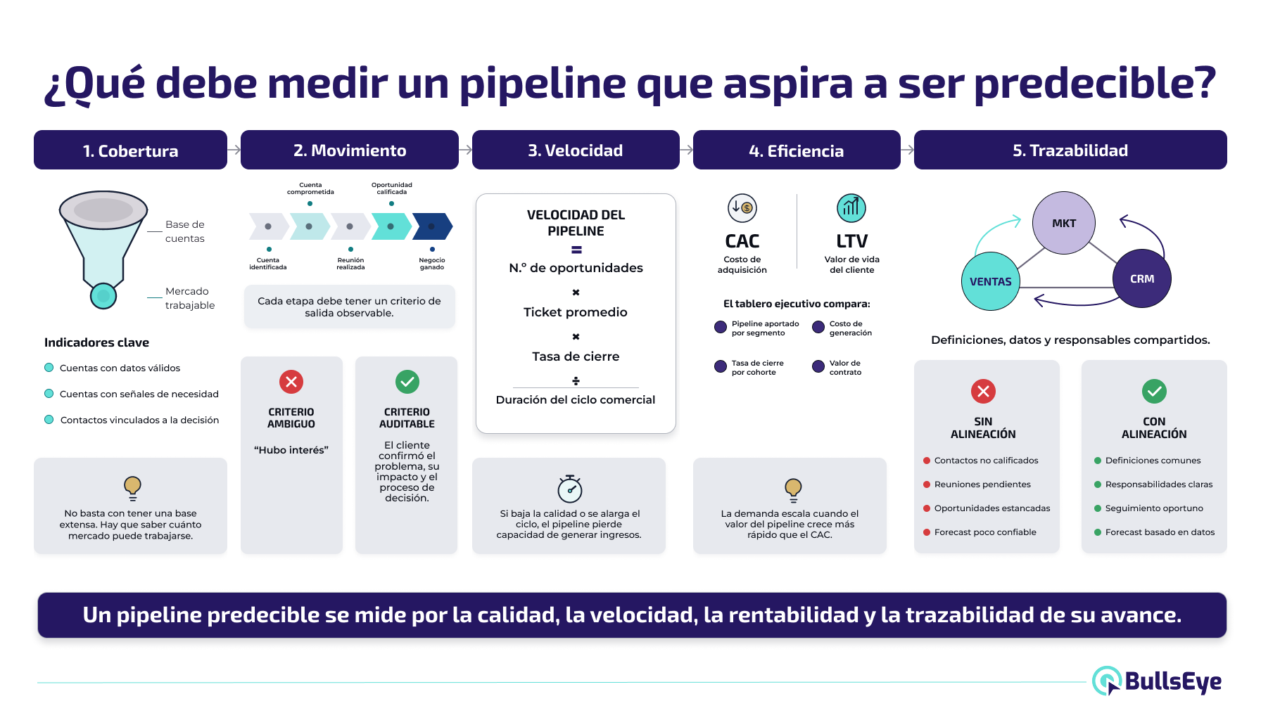 Infografía — Pipeline predecible Leads B2B