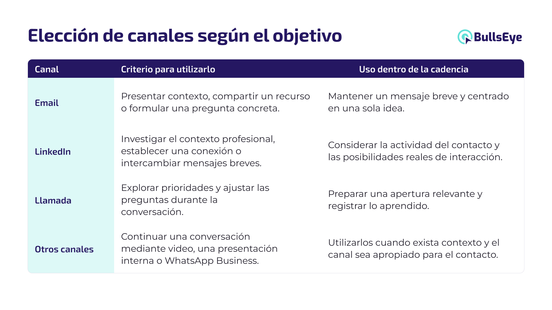Elección de canales para cadencia de prospección B2B
